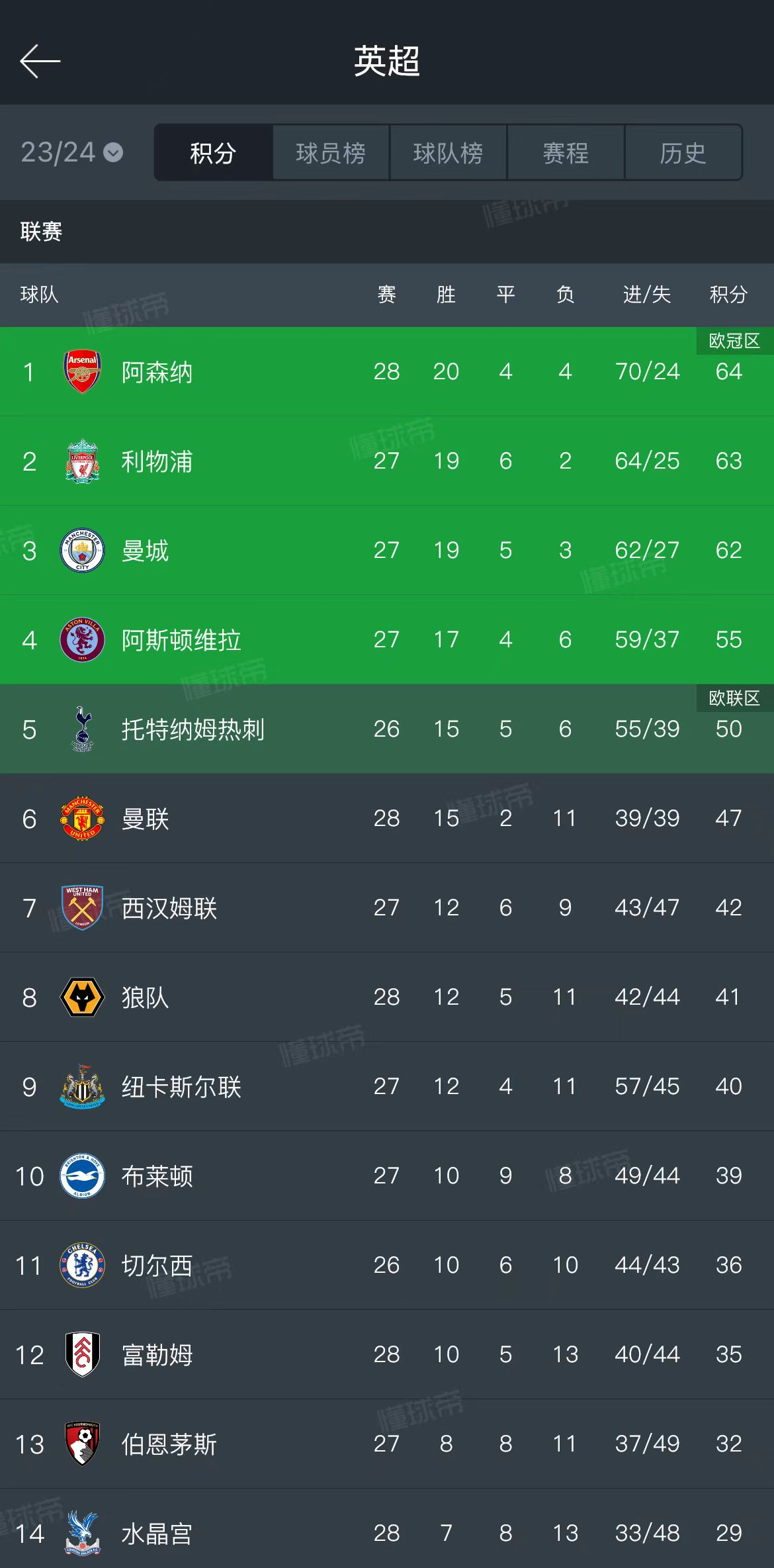 利物浦逆袭胜出，成功晋级淘汰赛关键战