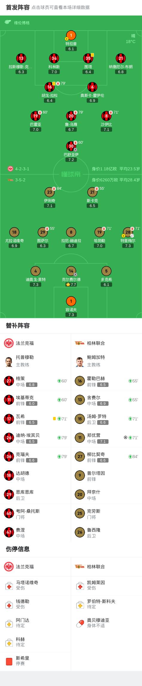 关于德甲客场作战难敌强敌，法兰克福难求1分的信息