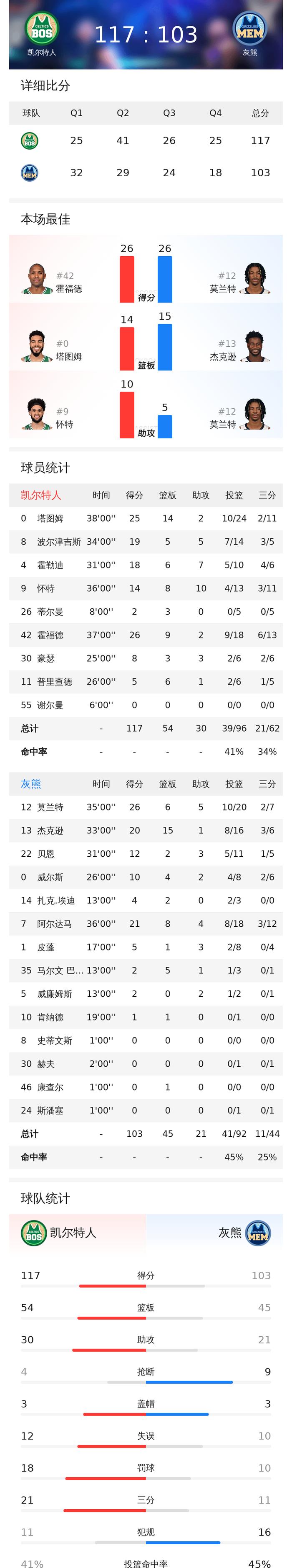 2025世俱杯直播-灰熊逆转凯尔特人，莫兰特17助攻创纪录的简单介绍